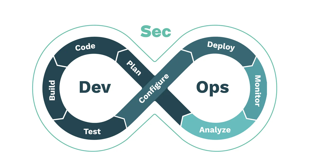 DevSecOps, Integrating Security into the Development Lifecycle blog post