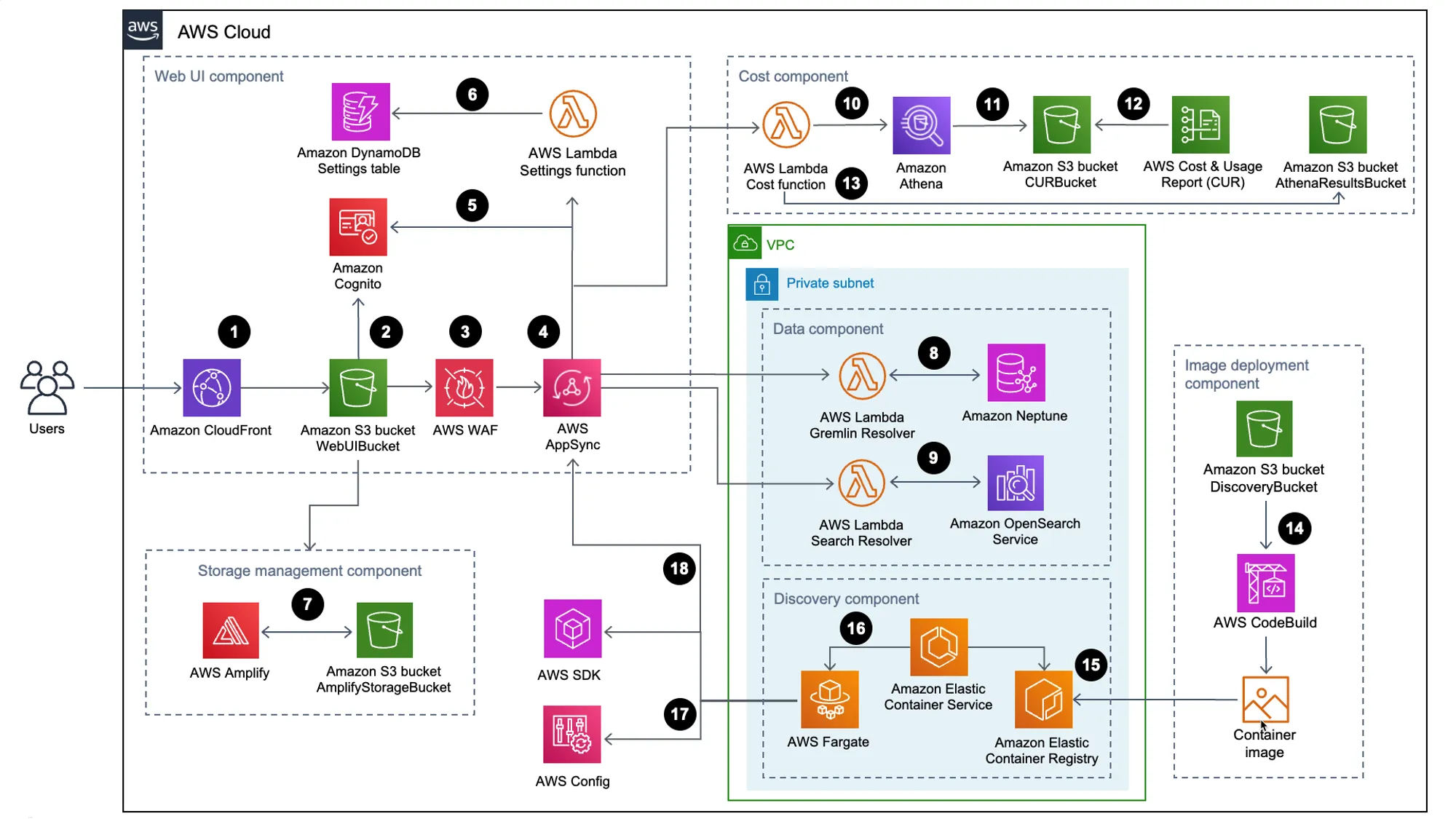 Cover for AWS Services and the Benefits of Cloud Infrastructure