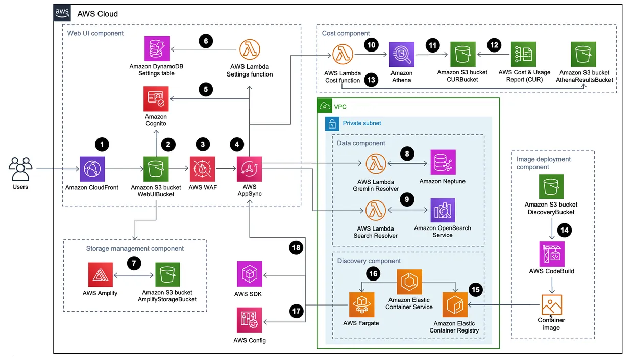 AWS Services and the Benefits of Cloud Infrastructure blog post