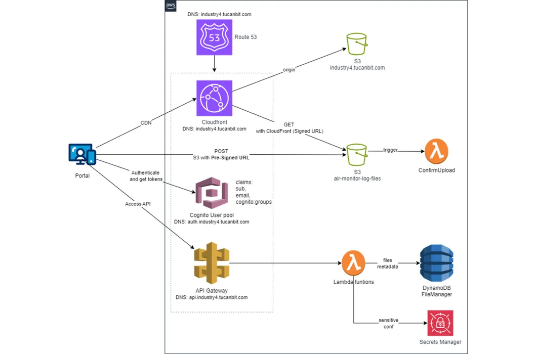 Portal Serverless | Arquitectura en AWS blog post