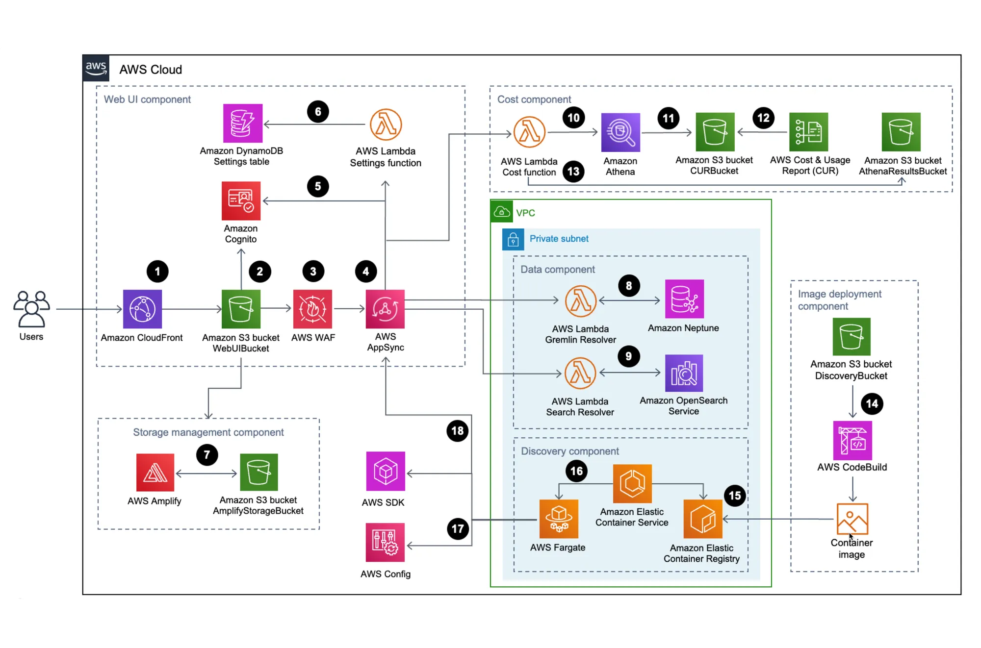Cover for Servicios de AWS y los Beneficios de la Infraestructura en la Nube