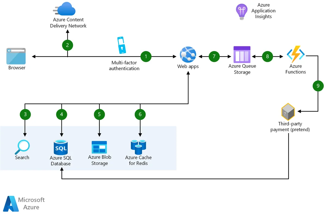 Azure Services and the Benefits of Cloud Infrastructure blog post